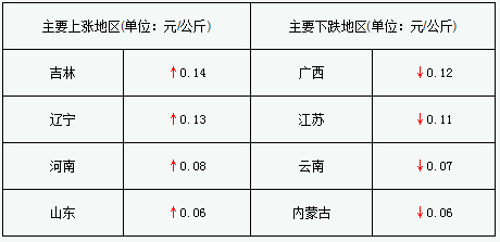 豬價(jià)跌幅趨緩 反彈地區(qū)有所增加
