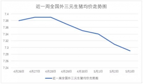 豬價(jià)又跌，大有“破7”之勢(shì)，究竟是什么在作怪？