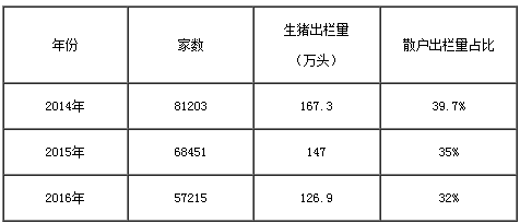 能繁母豬存欄量持續(xù)下降，生豬產(chǎn)能恢復(fù)緩慢