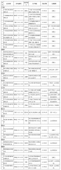 廣東1013家飼料生產(chǎn)企業(yè)符合備案， 31家不予備案，27家飼料企業(yè)注銷生產(chǎn)許可證