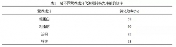 豬日糧中凈能體系的應(yīng)用