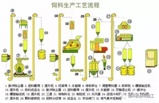 飼料加工中的篩分技術(shù)
