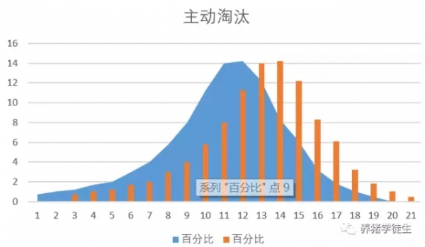 豬場主動淘汰制度