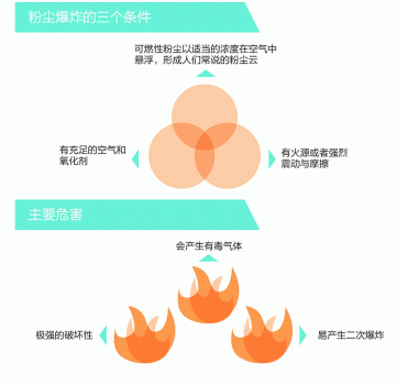 飼料廠如何防范粉塵爆炸？