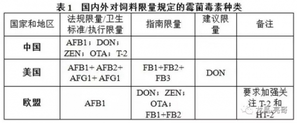 中國、美國和歐盟霉菌毒素的限量標準