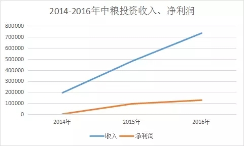 一錘定音！溫氏10億入股中糧資本！