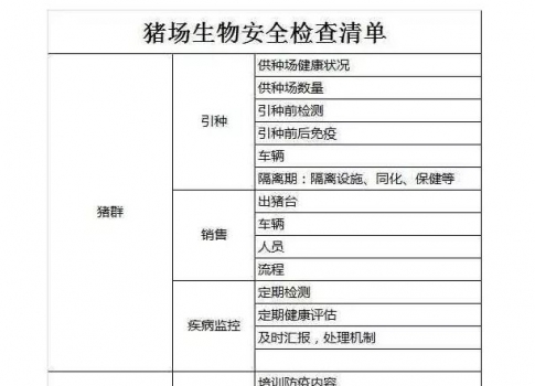 規(guī)模豬場(chǎng)生物安全評(píng)價(jià)清單的建立與示例