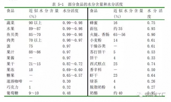 飼料采用保水措施提高產(chǎn)品水分之前，考慮順序：