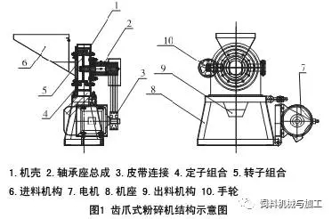 齒爪式粉碎機振動與噪聲工藝優(yōu)化分析