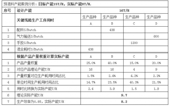 預混料企業(yè)的產(chǎn)能和投資