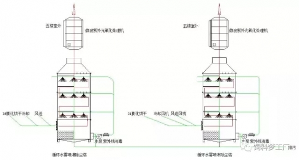 飼料廠廢氣除臭技術(shù)介紹