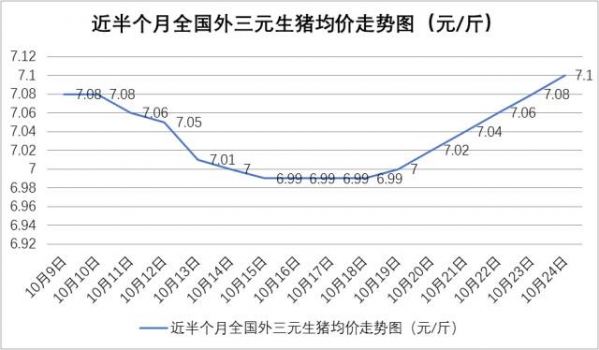 豬價(jià)連漲7天！專家稱談新一輪“豬周期”要來(lái)仍為時(shí)尚早！