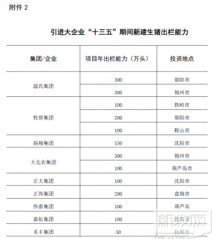 遼寧省出臺(tái)生豬產(chǎn)業(yè)發(fā)展指導(dǎo)意見(jiàn)