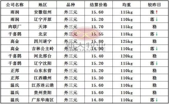 12月14日豬價行情：東北、南方局部降勢明顯，整體顯弱