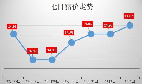 暴雪來襲!2018豬價第一漲將開啟?