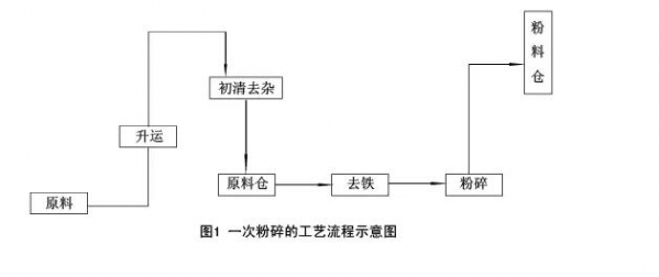 顆粒飼料加工工藝中原料的接收技術(shù)與粉碎工藝