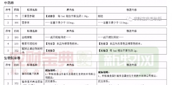 使用獸藥時(shí)要注意啦！《獸藥質(zhì)量標(biāo)準(zhǔn)》更正29項(xiàng)_04.jpg