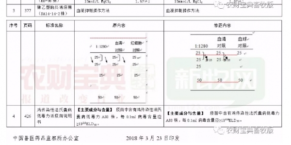 使用獸藥時(shí)要注意啦！《獸藥質(zhì)量標(biāo)準(zhǔn)》更正29項(xiàng)_05.jpg