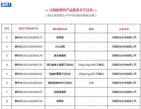 注意！農(nóng)業(yè)農(nóng)村部注銷250個(gè)獸藥產(chǎn)品文號(hào)，這些產(chǎn)品在購買時(shí)要當(dāng)心_01.jpg