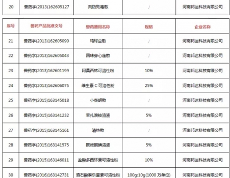 注意！農(nóng)業(yè)農(nóng)村部注銷250個(gè)獸藥產(chǎn)品文號(hào)，這些產(chǎn)品在購買時(shí)要當(dāng)心_03.jpg