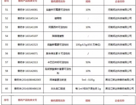 注意！農(nóng)業(yè)農(nóng)村部注銷250個(gè)獸藥產(chǎn)品文號(hào)，這些產(chǎn)品在購買時(shí)要當(dāng)心_06.jpg
