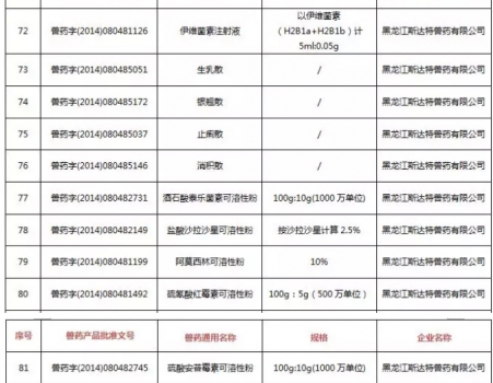 注意！農(nóng)業(yè)農(nóng)村部注銷250個(gè)獸藥產(chǎn)品文號(hào)，這些產(chǎn)品在購買時(shí)要當(dāng)心_08.jpg
