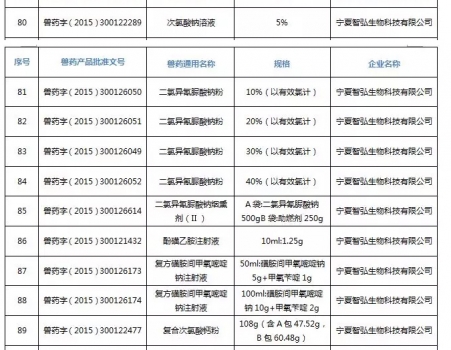 注意！農(nóng)業(yè)農(nóng)村部注銷250個(gè)獸藥產(chǎn)品文號(hào)，這些產(chǎn)品在購買時(shí)要當(dāng)心_21.jpg