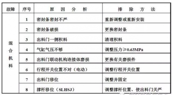 混合機(jī)常見(jiàn)故障的分析與排除