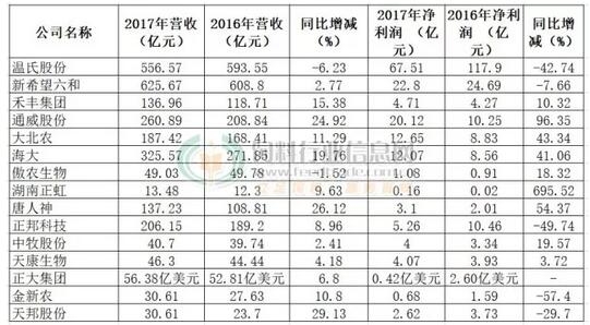 7700萬噸！這幾家企業(yè)飼料銷量占全國三分之一！