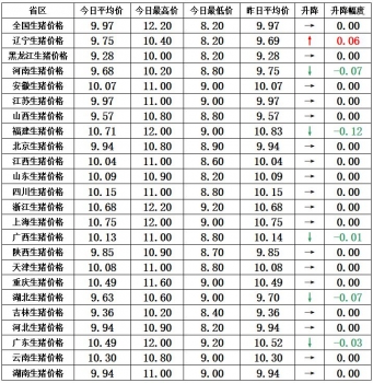 豬肉漲價且走貨量增加，但全面反彈還需時日！