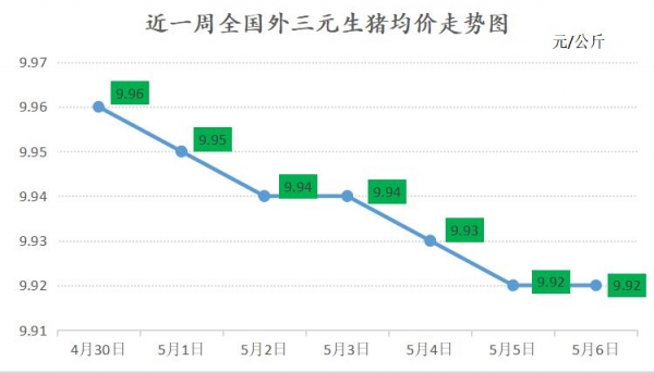 飼料原料下跌，能否助力豬價回升？