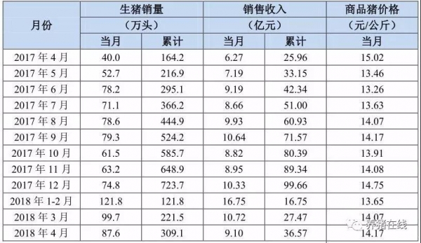 虧得多！溫氏、正邦、牧原等4月生豬銷售數(shù)據(jù)出爐，今年養(yǎng)豬究竟有多難賺？