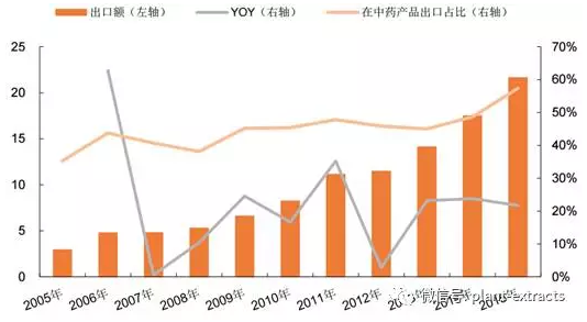 2018年中國植物提取物行業(yè)市場現(xiàn)狀及發(fā)展趨勢預(yù)測