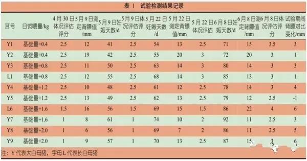 如何通過飼喂量調(diào)控母豬背膘厚