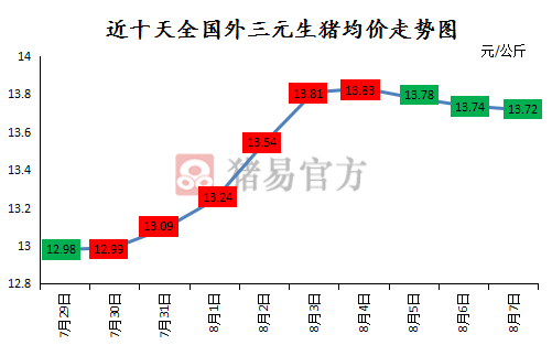 豬價(jià)偏弱調(diào)整，立秋之后，仍有轉(zhuǎn)機(jī)！