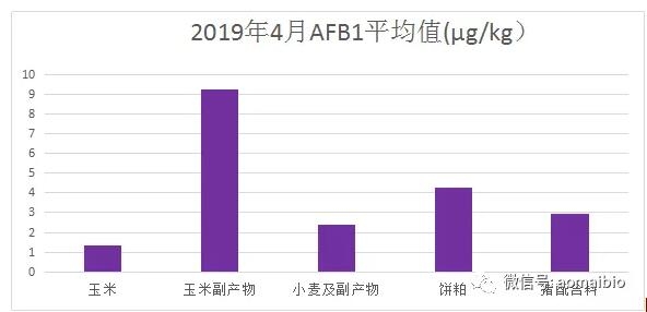 2019年 4月霉菌毒素污染分析