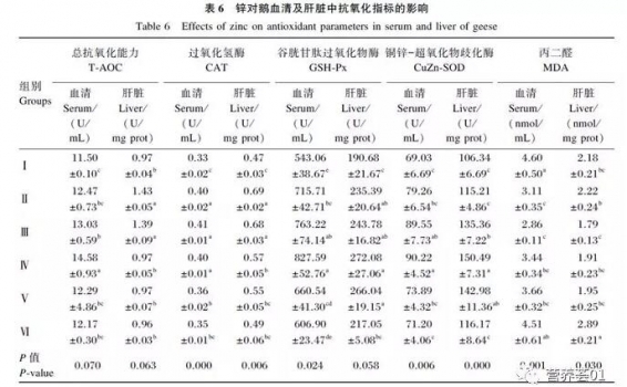 鋅（Zn）在1-4周齡雛鵝料中的適宜添加水平