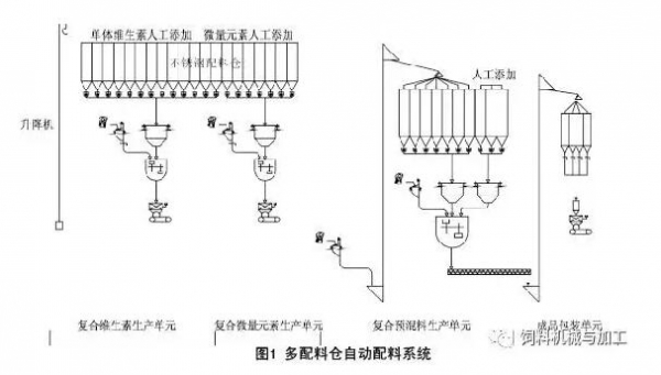 預(yù)混合飼料生產(chǎn)工藝研究與應(yīng)用