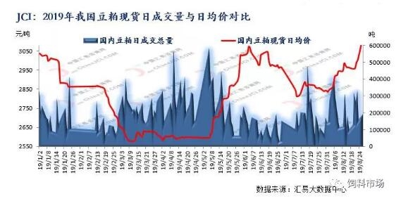 中美貿(mào)易戰(zhàn)再度升級，我國豆粕市場暴漲開啟？