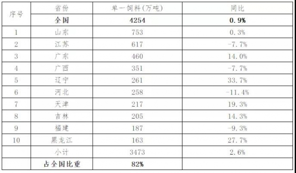 2019年上半年飼料工業(yè)生產(chǎn)情況發(fā)布，廣西、廣東、河南6月豬料分別下降60%、53%和41%