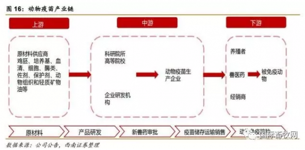 我國(guó)動(dòng)物疫苗市場(chǎng)前景廣闊