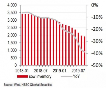 匯豐銀行預測：明后年出欄量會更少！豬價走勢將如何？