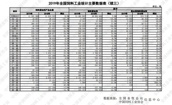 2019年全國飼料總產(chǎn)量2.29億噸，豬料同比下降26.6%，肉禽料同比增長21%，水產(chǎn)飼料...