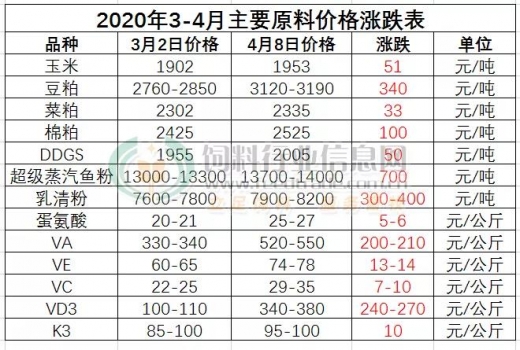 4月份全面拉開飼料漲價大幕! 21家企業(yè)宣布漲價，最高1000元/噸