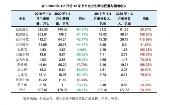 牧原、溫氏、新希望、正邦科技、大北農(nóng)等12家上市豬企一季度成績單，效益明顯！