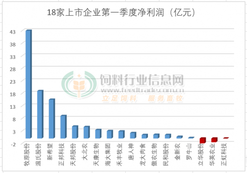 18家上市農(nóng)牧企業(yè)一季度凈利潤，有的狂賺40億、有的利潤翻40倍，3家業(yè)績虧損