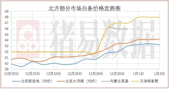 豬價呈現(xiàn)跌漲調(diào)整，節(jié)后需求開始下滑