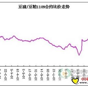 豆粕價格上漲需求強烈 后期或出現(xiàn)補漲行情