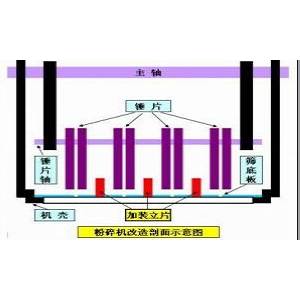 改造錘式粉碎機(jī)，提高工效50%