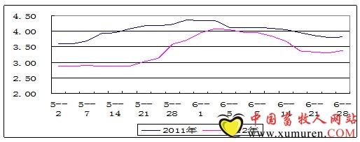 2012年6月份雞蛋市場總結(jié)及預(yù)測